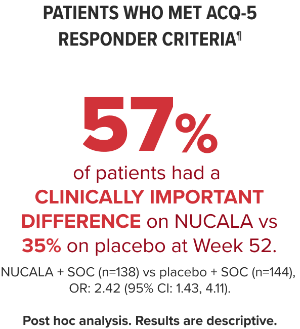 Patients who met ACQ-5 responder criteria infographic 57 percent of patients had a clinically important difference in ACQ-5 (responder criteria) on NUCALA vs 35 percent on placebo at Week 52 infographic