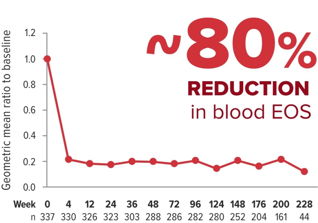 Approximately 80% reduction in blood EOS Approximately 80% reduction in blood EOS