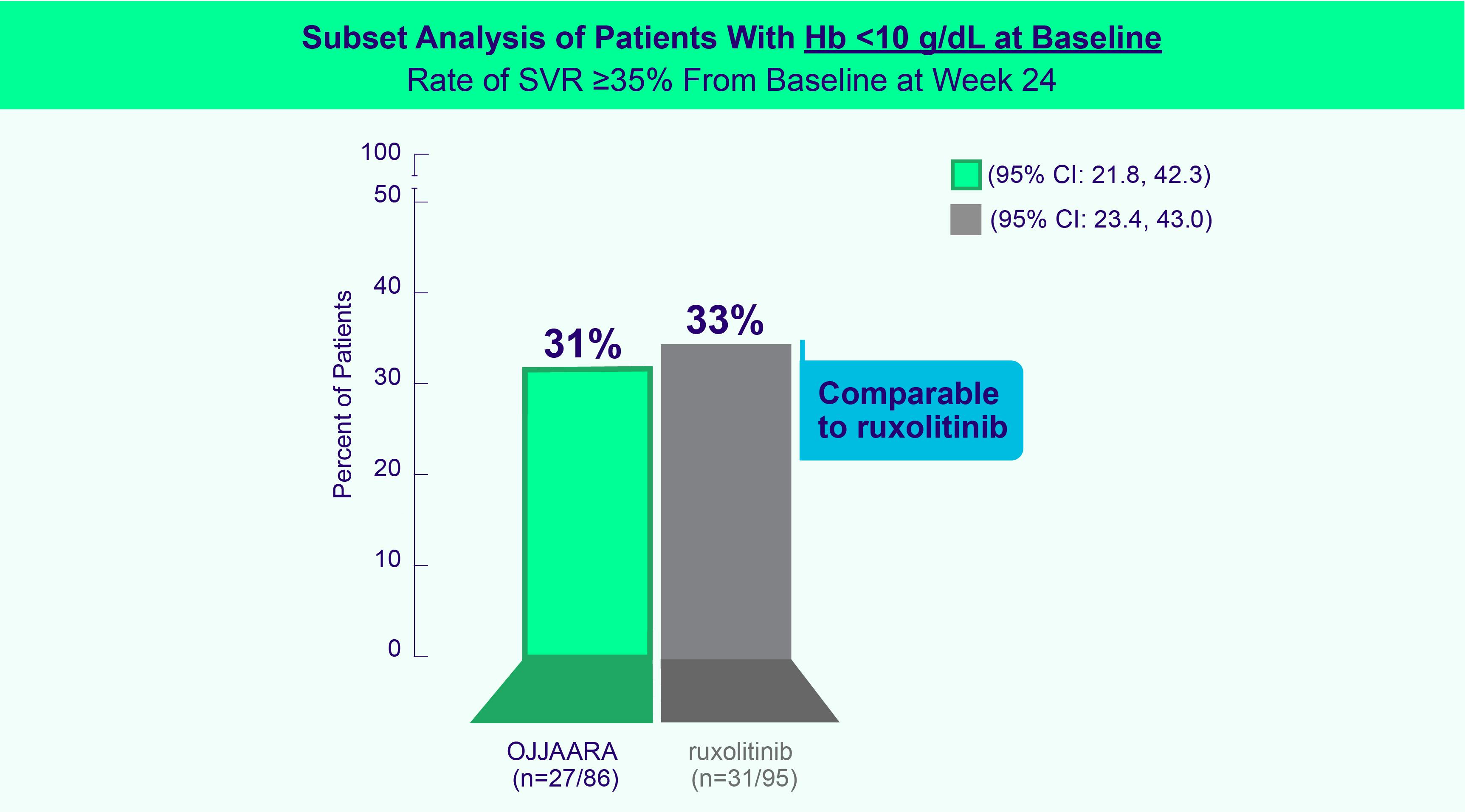 Chart of Subset Analysis of Patients With Hb<10 g/dL at Baseline: Rate of SVR of ≥35% From Baseline at Week 24.