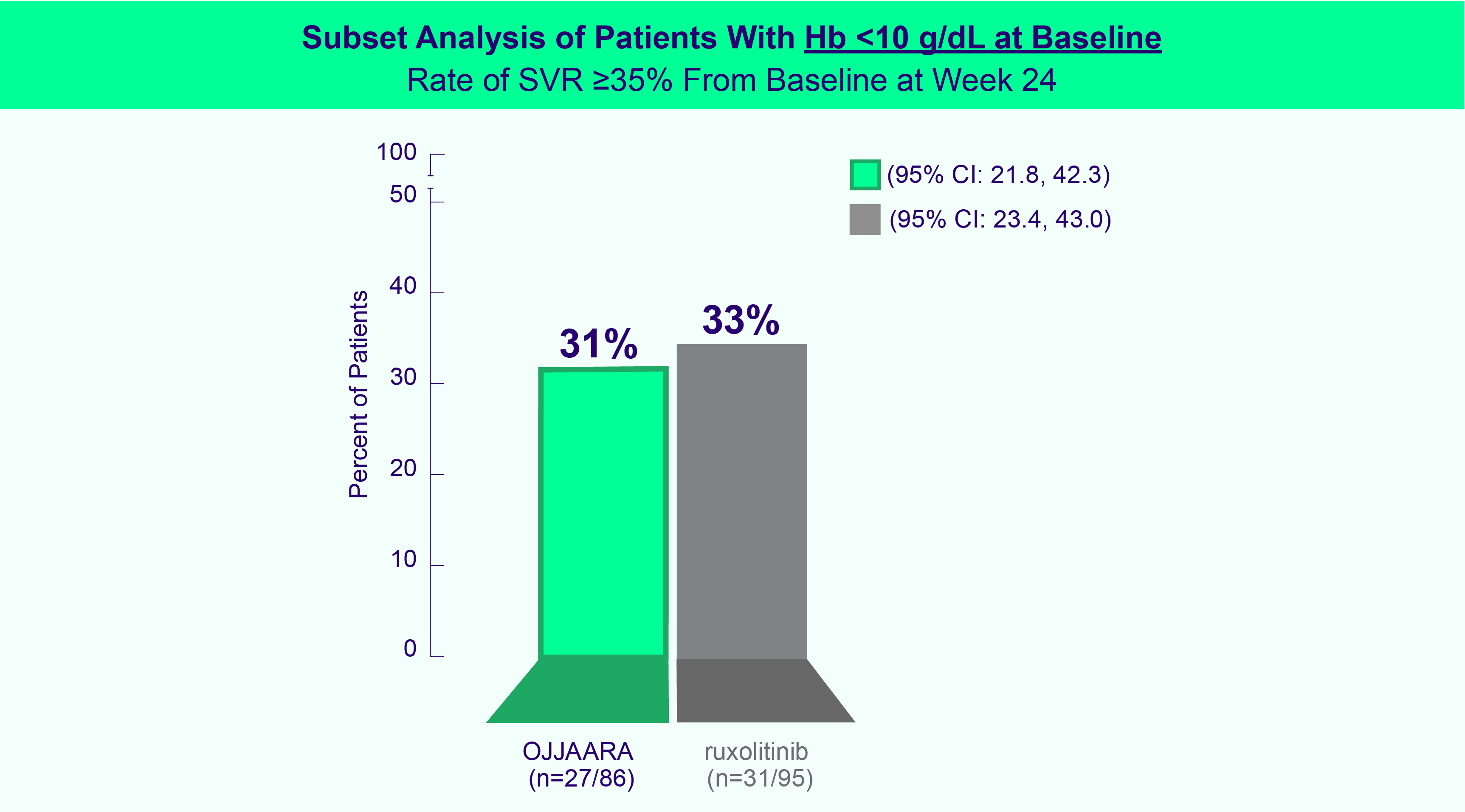 Chart of Subset Analysis of Patients With Hb<10 g/dL at Baseline: Rate of SVR of ≥35% From Baseline at Week 24.  Chart of Subset Analysis of Patients With Hb<10 g/dL at Baseline: Rate of SVR of ≥35% From Baseline at Week 24.