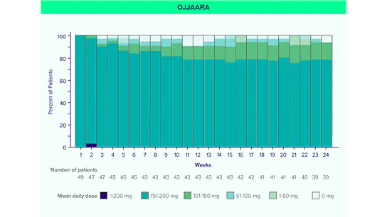 Post-hoc OJJAARA mean daily dose over time for patients with baseline platelets <200 x 10⁹/L5 through Week 24. Post-hoc OJJAARA mean daily dose over time for patients with baseline platelets <200 x 10⁹/L5 through Week 24.
