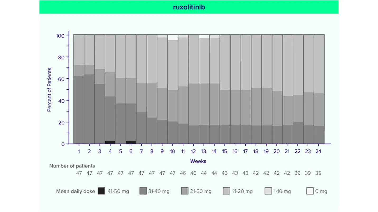 Post-hoc Ruxolitinib mean daily dose over time for patients with baseline platelets <200 x 10⁹/L5 through Week 24. Post-hoc Ruxolitinib mean daily dose over time for patients with baseline platelets <200 x 10⁹/L5 through Week 24.