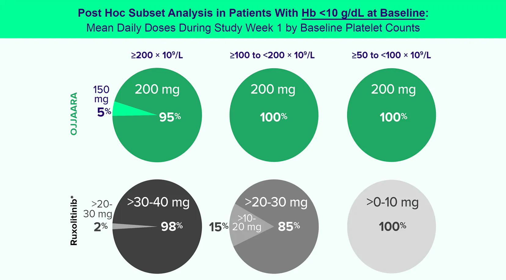 Post hoc pie charts of mean daily doses during study Week 1 by baseline platelet counts in patients with Hb <10 g/dL.