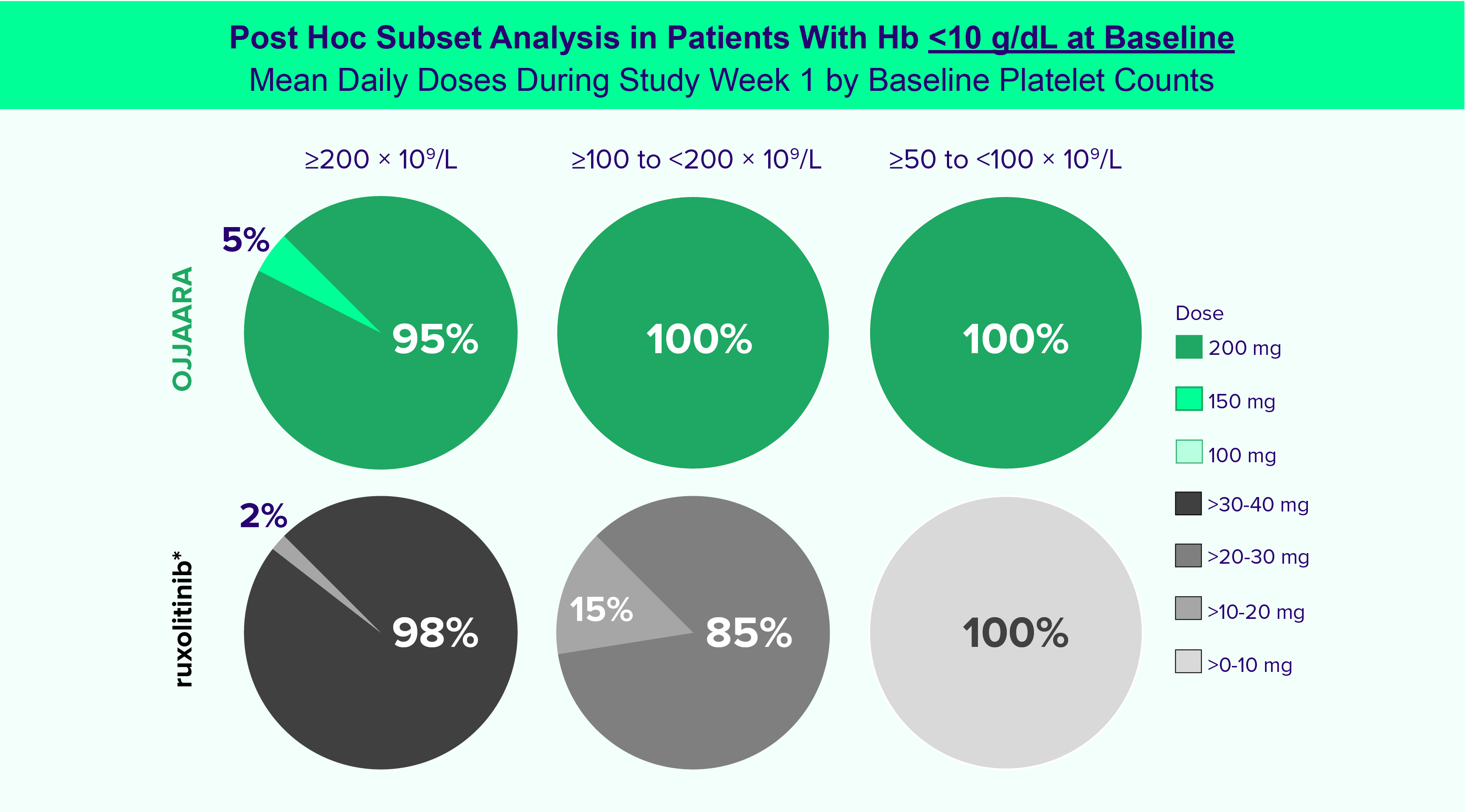 Post hoc pie charts of mean daily doses during study Week 1 by baseline platelet counts. Post hoc pie charts of mean daily doses during study Week 1 by baseline platelet counts.