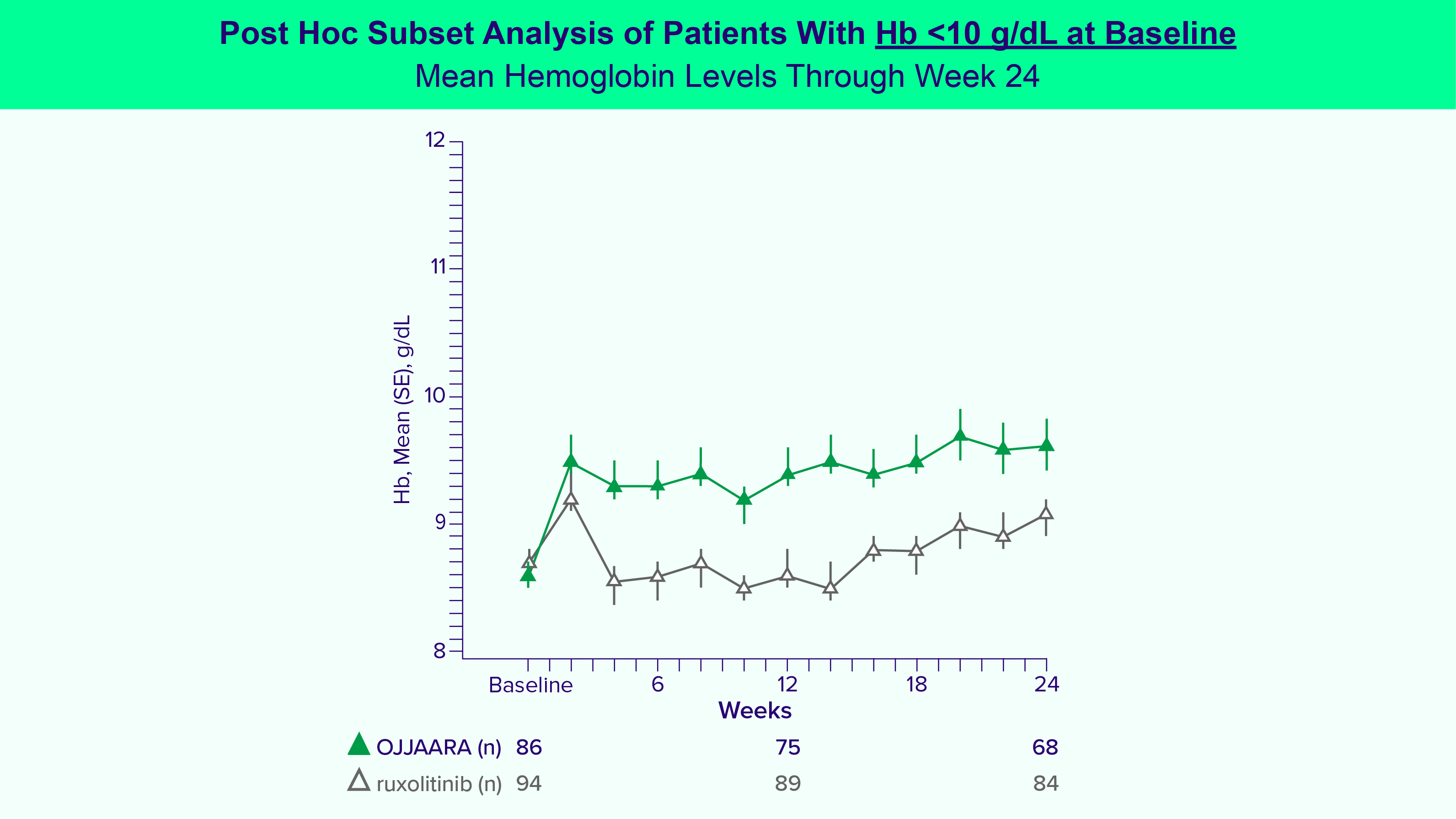 Post hoc data line graph of mean hemoglobin levels through Week 24.  Post hoc data line graph of mean hemoglobin levels through Week 24.