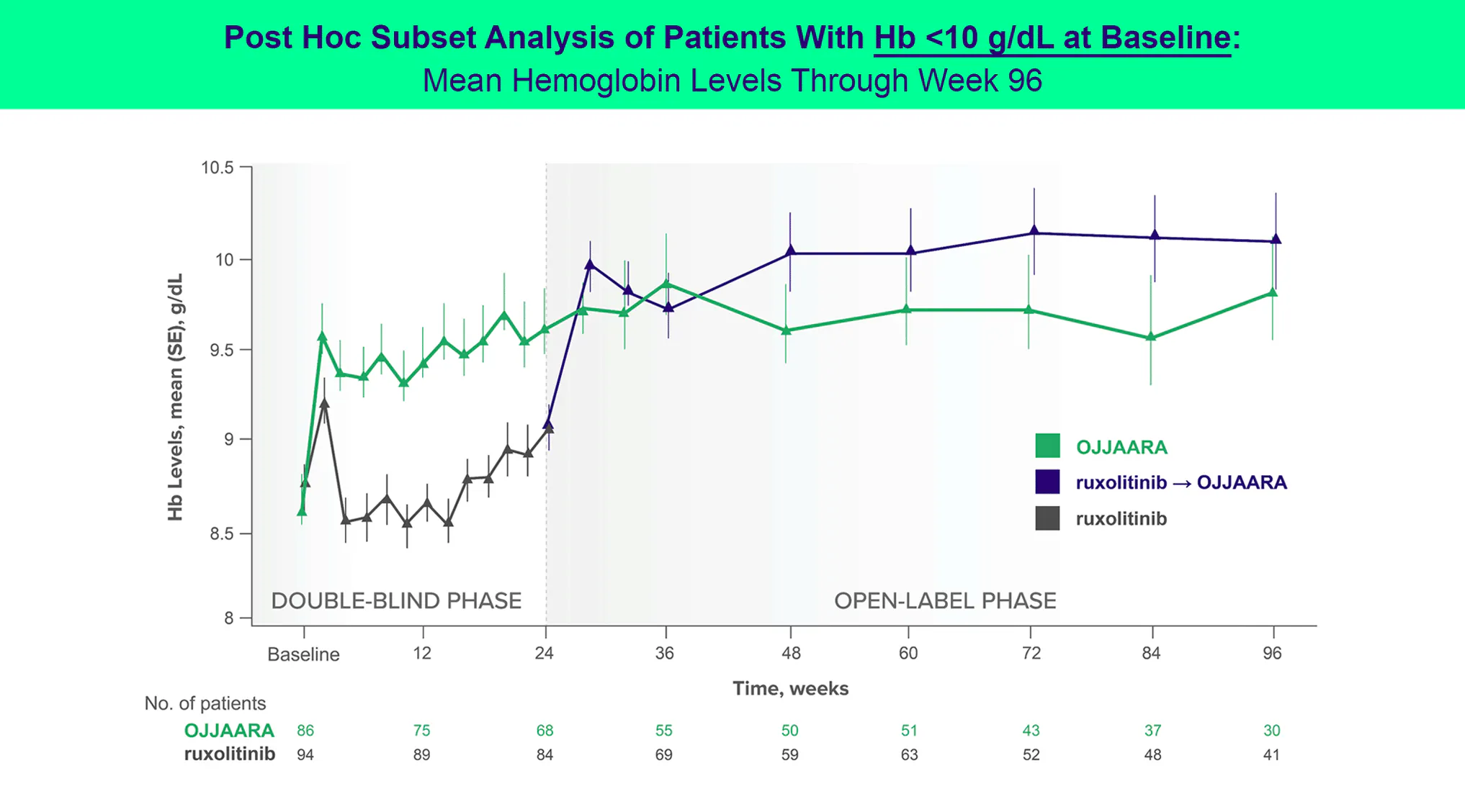 Post hoc data line graph of mean hemoglobin levels through Week 96.