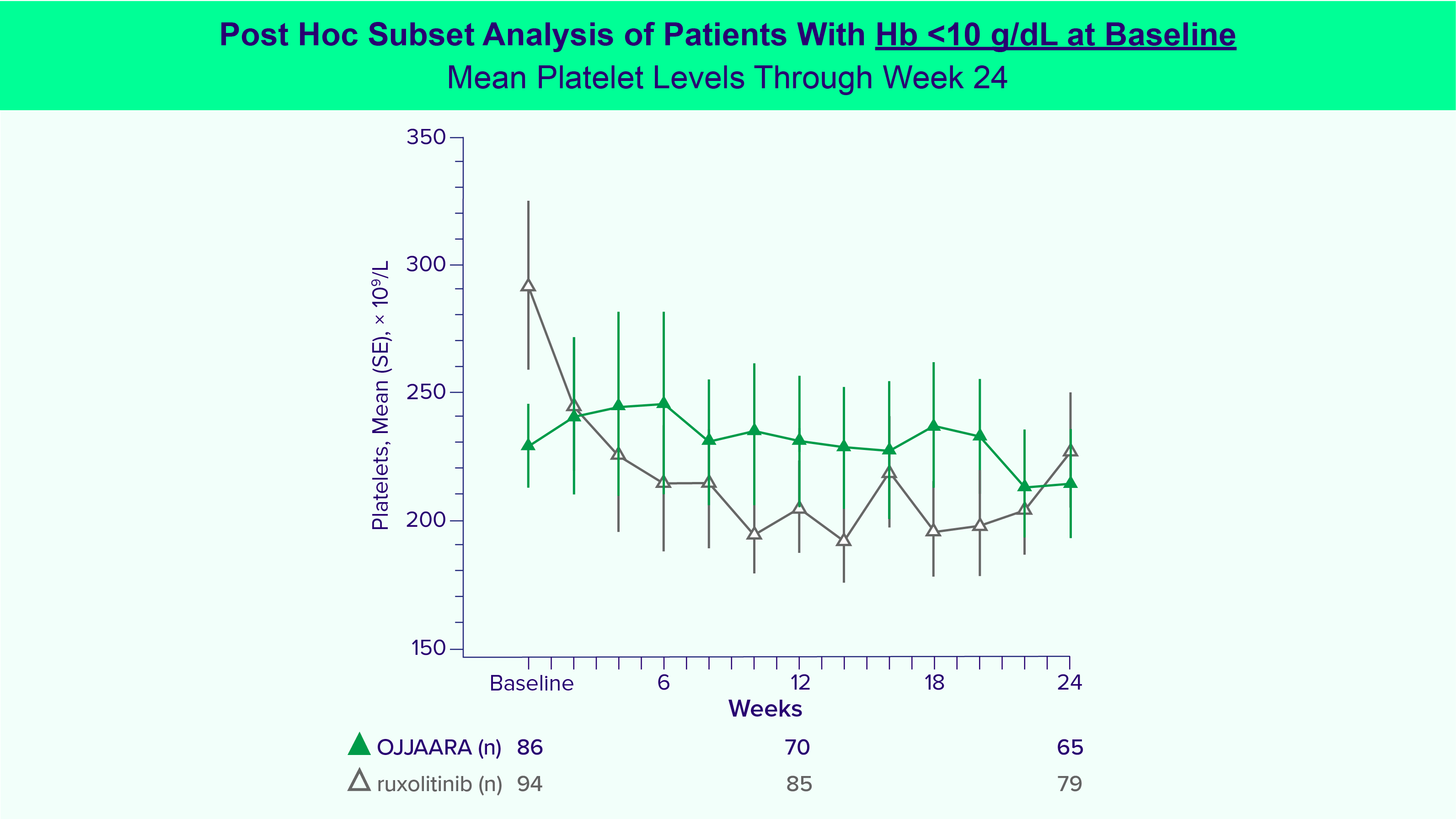 Post hoc data line graph of mean platelet levels through Week 24. Post hoc data line graph of mean platelet levels through Week 24.
