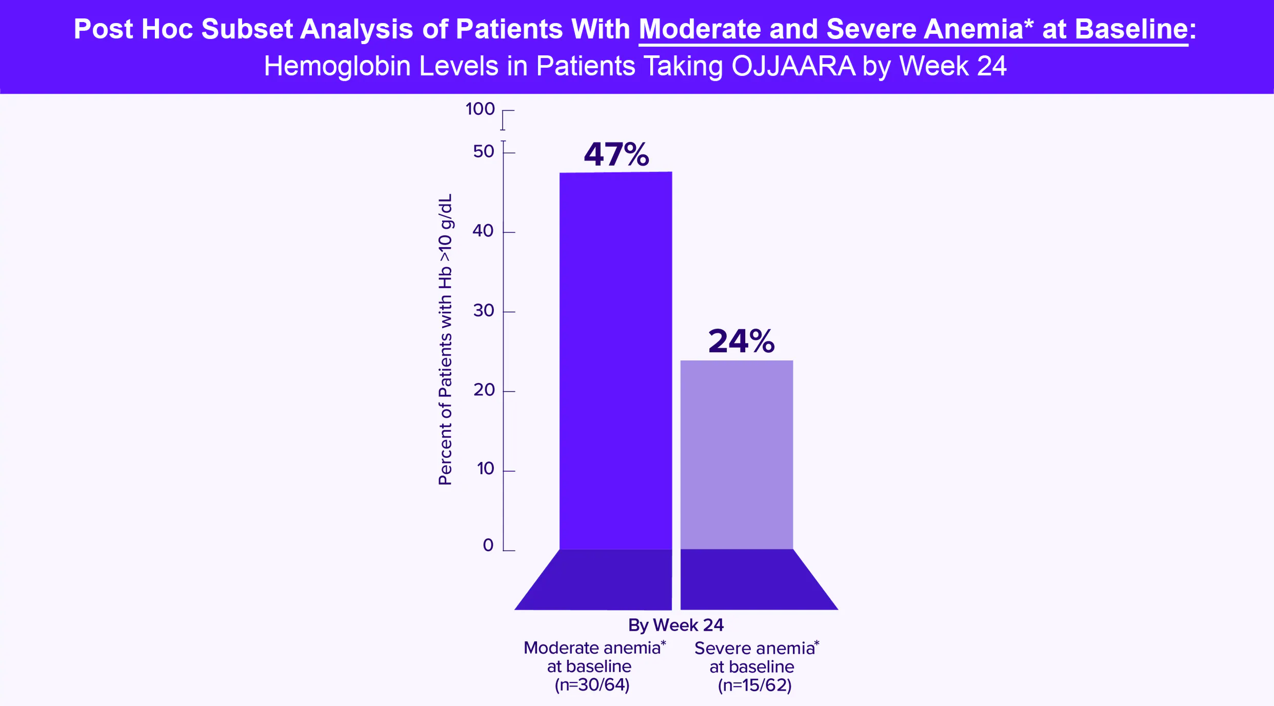 Post hoc subset analysis chart of patients with moderate and severe anemia at baseline and Hb >10 g/dL by Week 24.