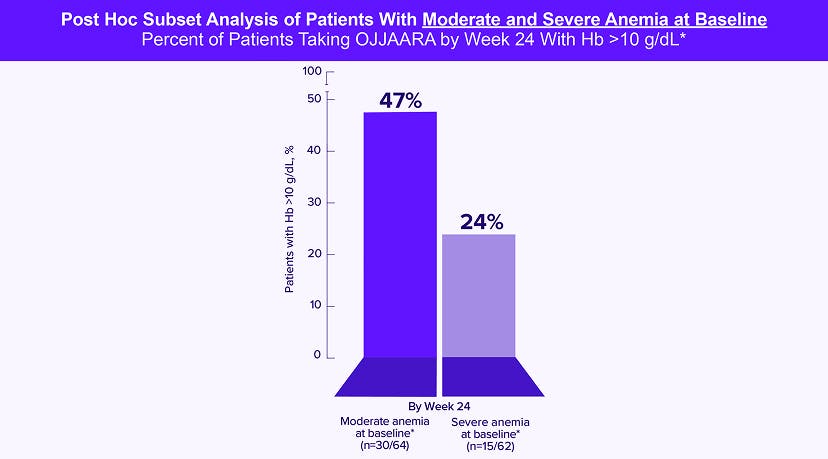 Post hoc subset analysis chart of patients with moderate and severe anemia at baseline by Week 24 with Hb >10 g/dL.