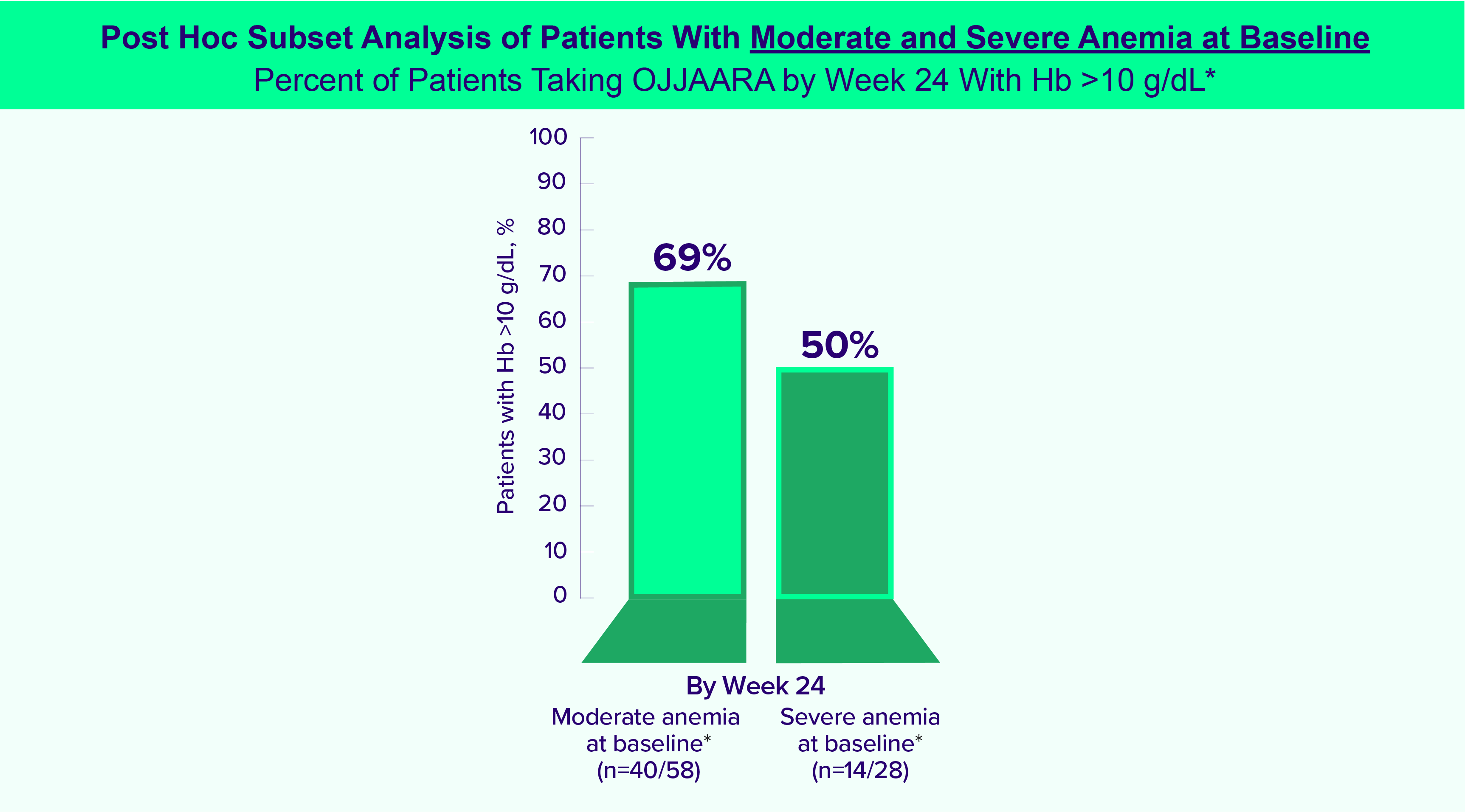 Post hoc subset analysis chart of patients with moderate and severe anemia at baseline by Week 24 with Hb >10 g/dL. Post hoc subset analysis chart of patients with moderate and severe anemia at baseline by Week 24 with Hb >10 g/dL.