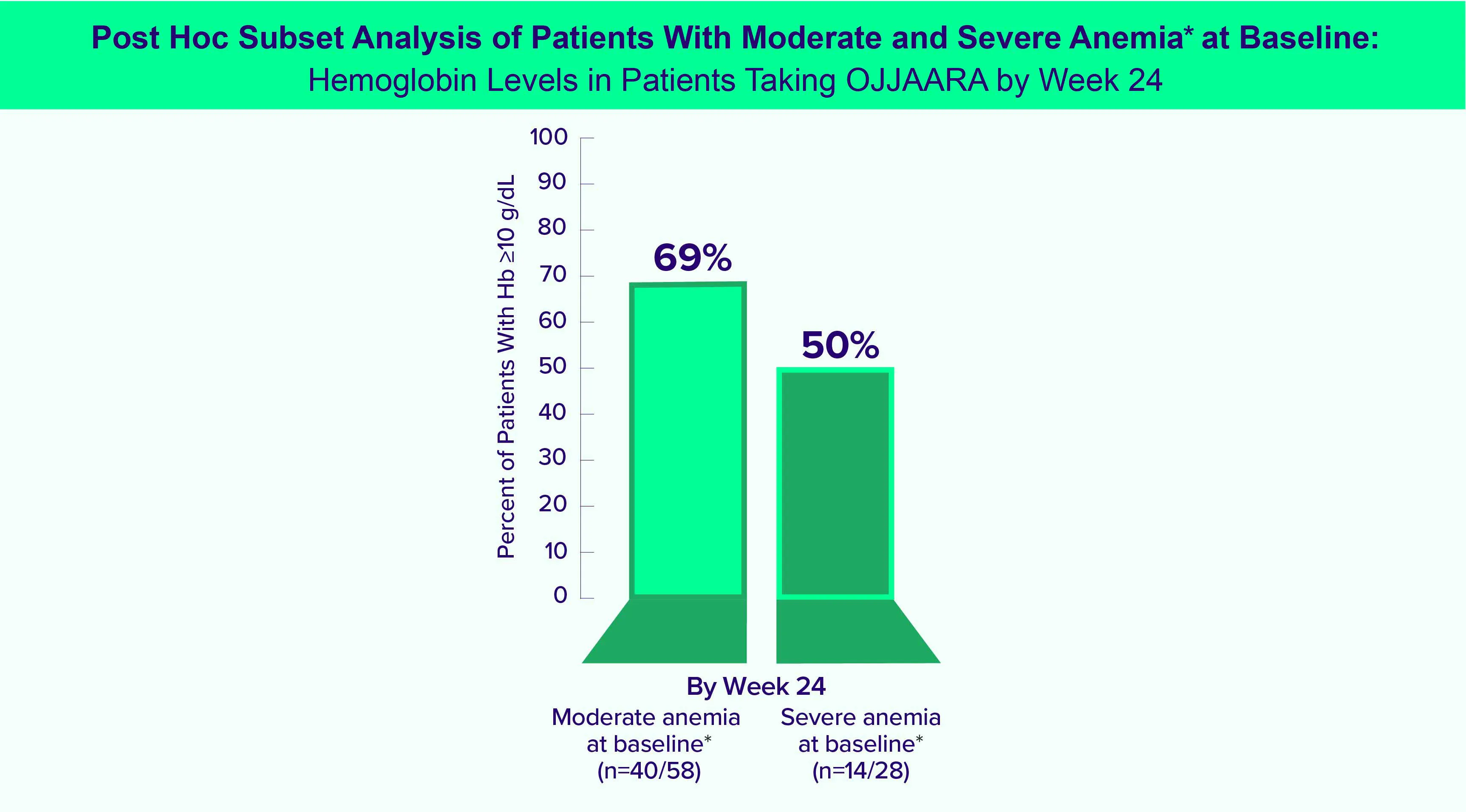 Post hoc subset analysis chart of patients with moderate and severe anemia at baseline and Hb >10 g/dL by Week 24. Post hoc subset analysis chart of patients with moderate and severe anemia at baseline and Hb >10 g/dL by Week 24.