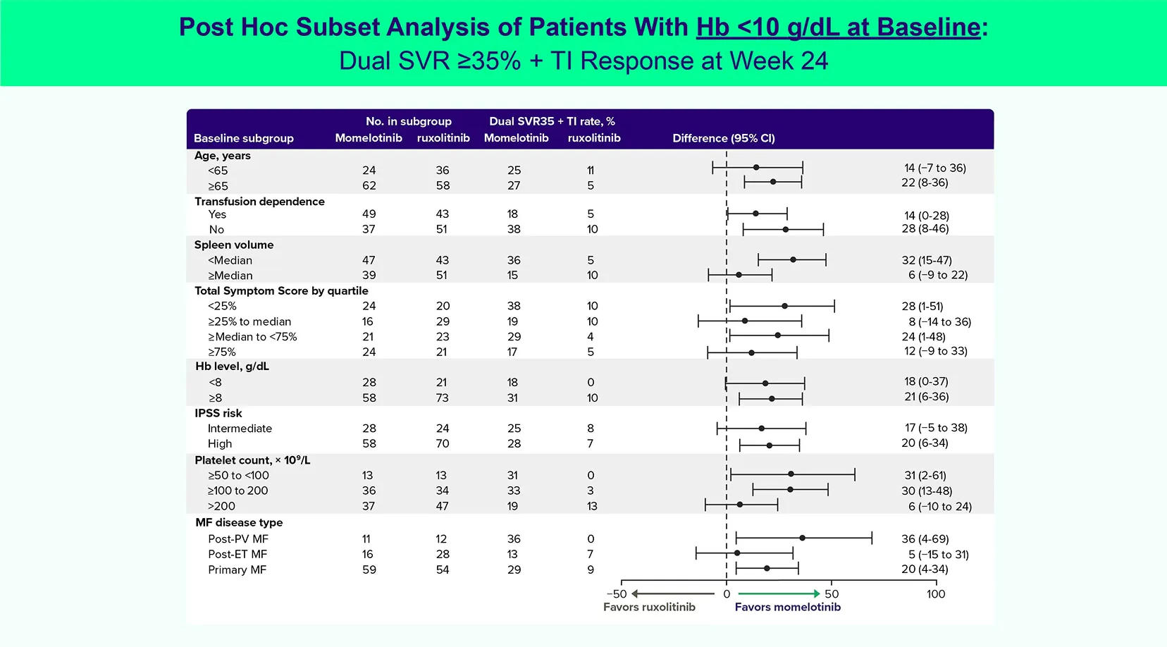 Post hoc data: Dual SVR ≥35% + TI Response by patient subgroup at Week 24. Post hoc data: Dual SVR ≥35% + TI Response by patient subgroup at Week 24.