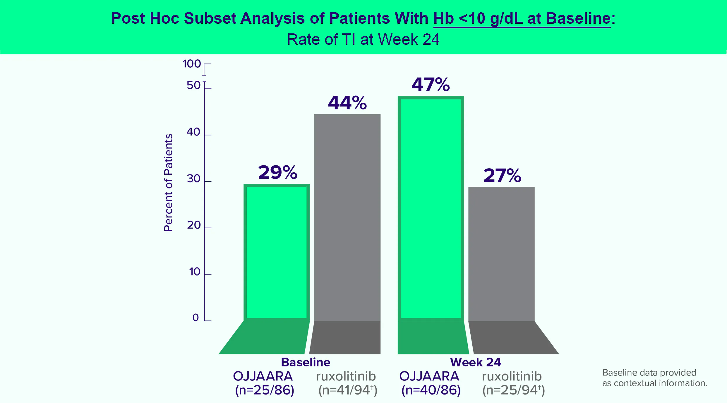 Post Hoc Subset Analysis Chart of Patients with Hb<10 g/dL at Baseline: Rate of TI at Week 24