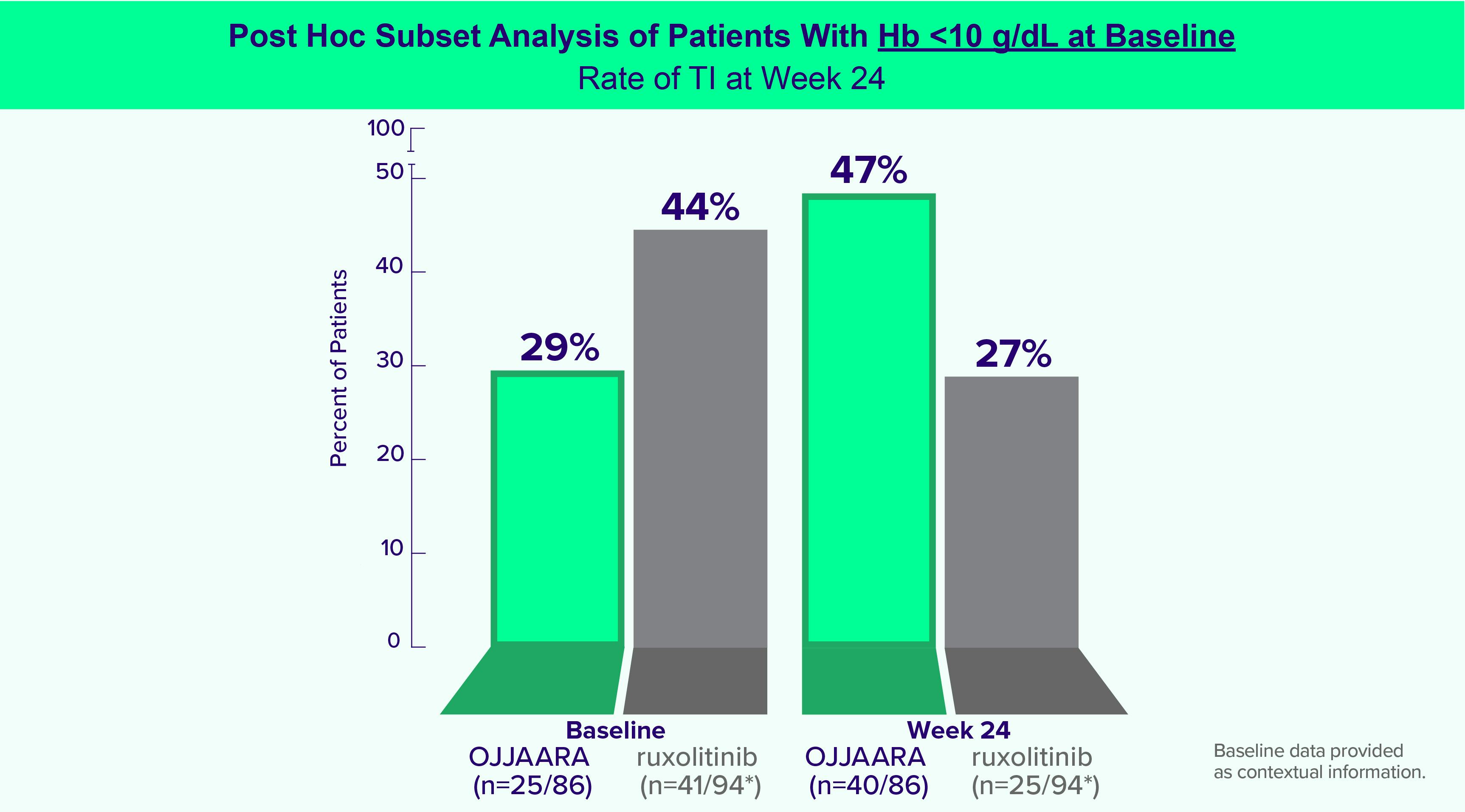 Post Hoc Subset Analysis Chart of Patients with Hb<10 g/dL at Baseline: Rate of TI at Week 24