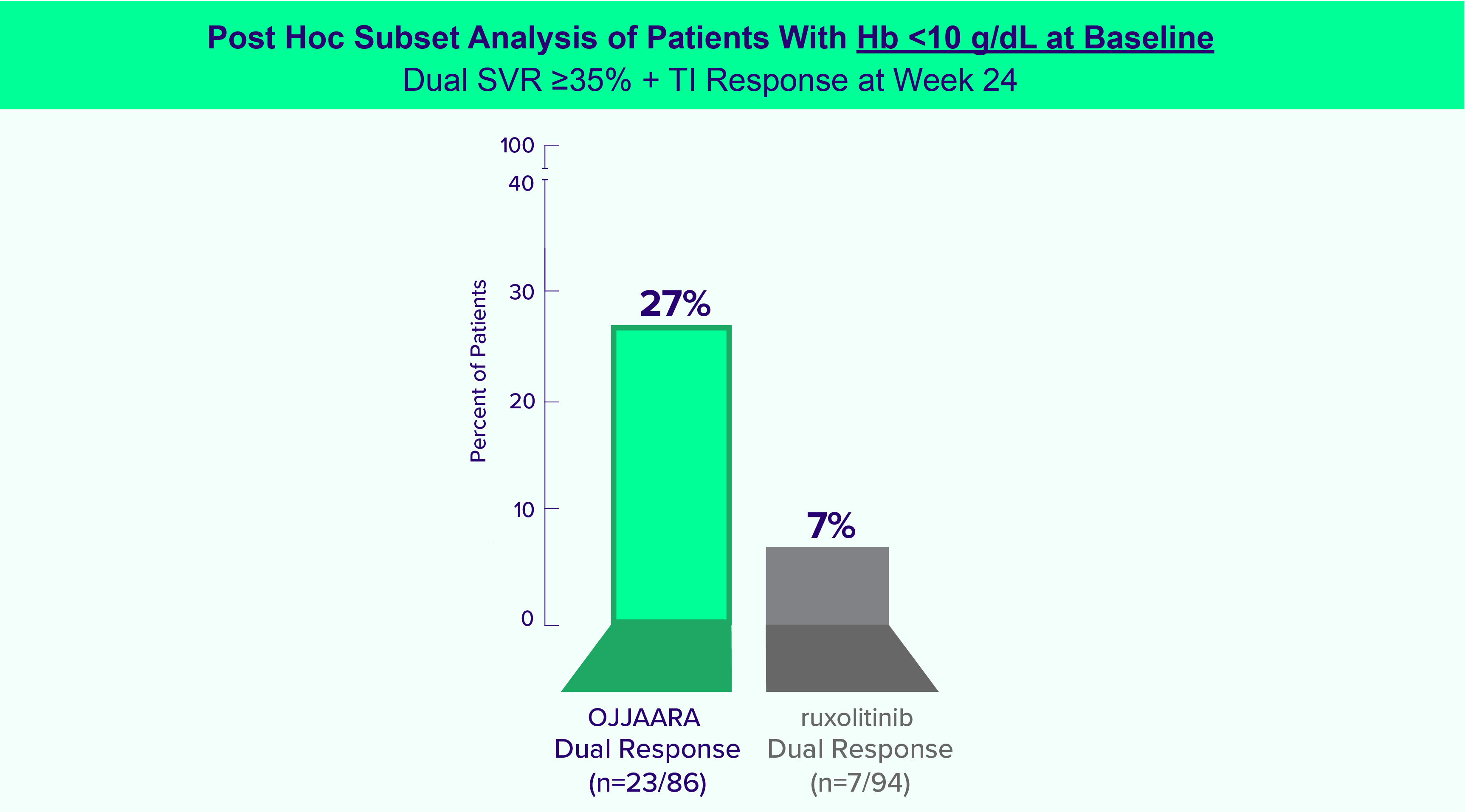 Post Hoc Subset Analysis of Patients with Hb<10 g/dL at Baseline: Dual SVR ≥35% + TI Response at Week 24 Post Hoc Subset Analysis of Patients with Hb<10 g/dL at Baseline: Dual SVR ≥35% + TI Response at Week 24