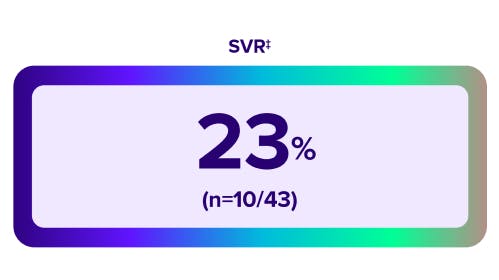 Post hoc SVR rate 23 percent graphic. 
