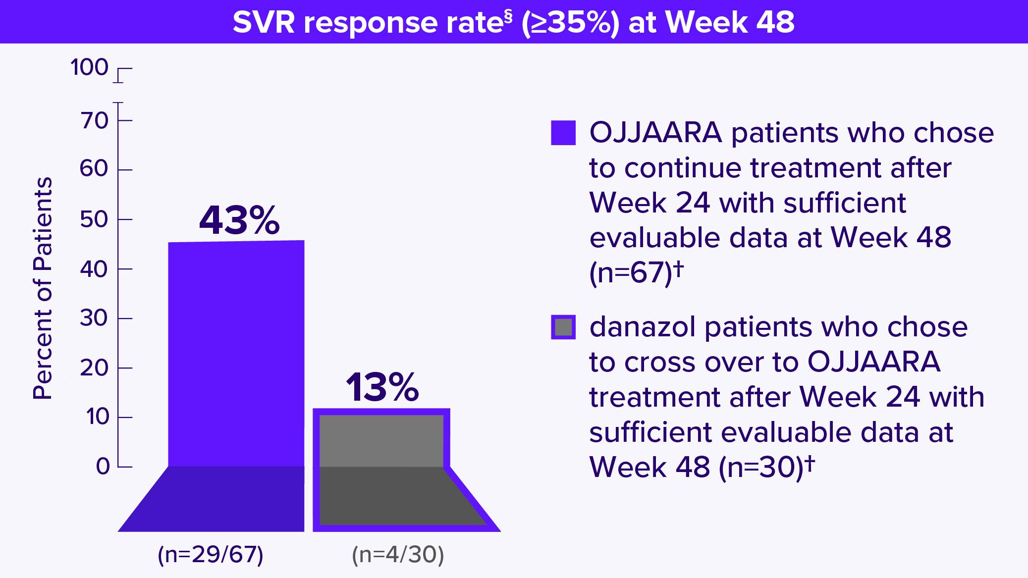 Post hoc SVR response rate of greater than or equal to 35 percent at Week 48.