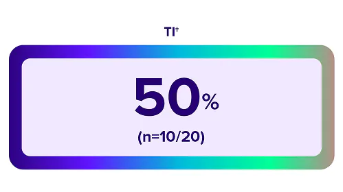 Danazol group post hoc TI rate 50 percent graphic.