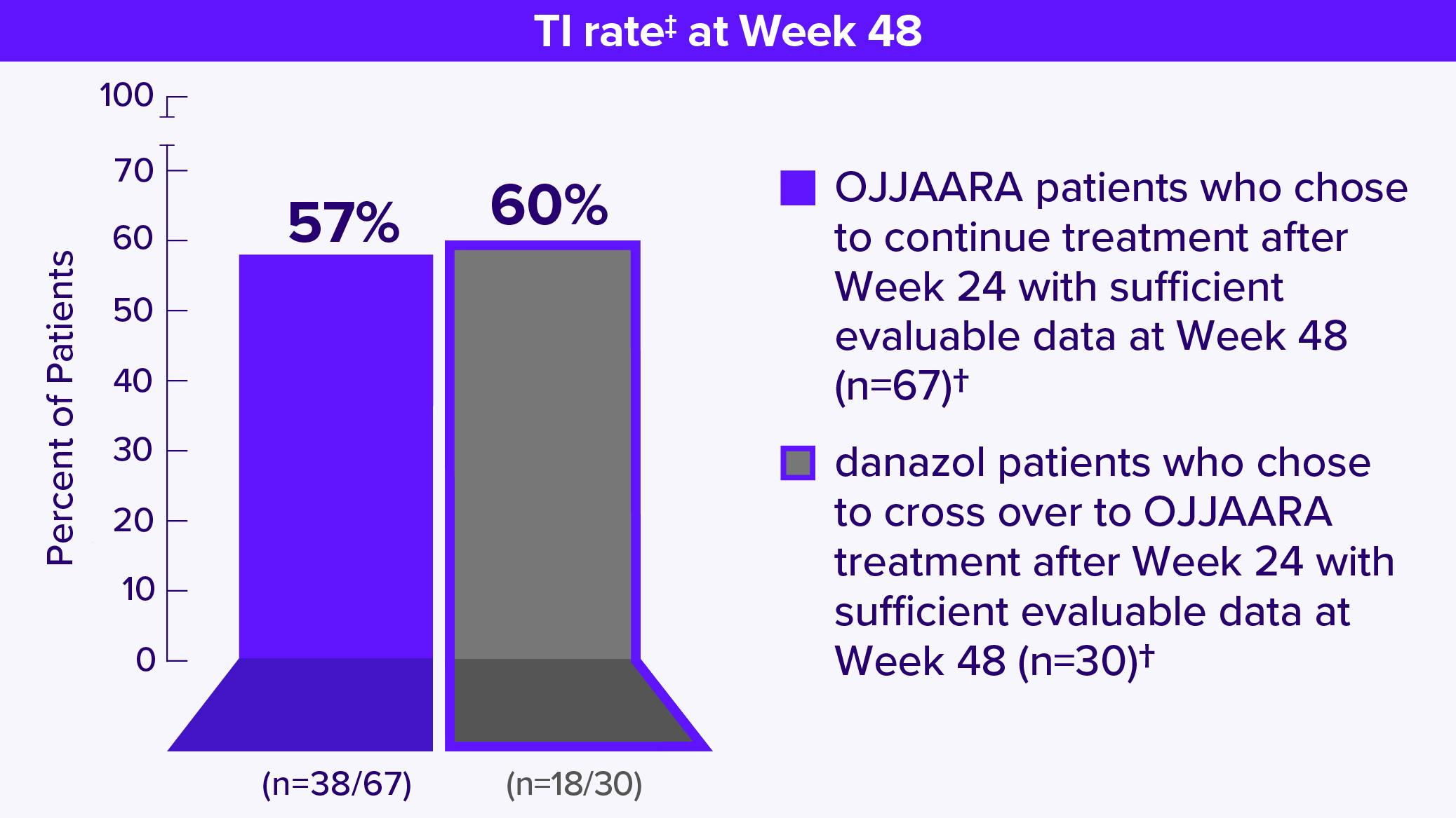 Post hoc TI rate at Week 48.