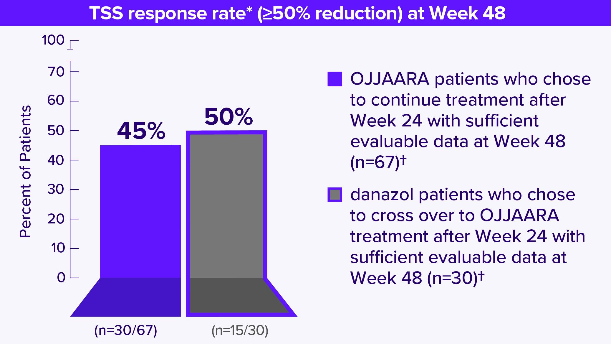 Post hoc TSS response rate of greater than or equal to a 50 percent reduction at Week 48.