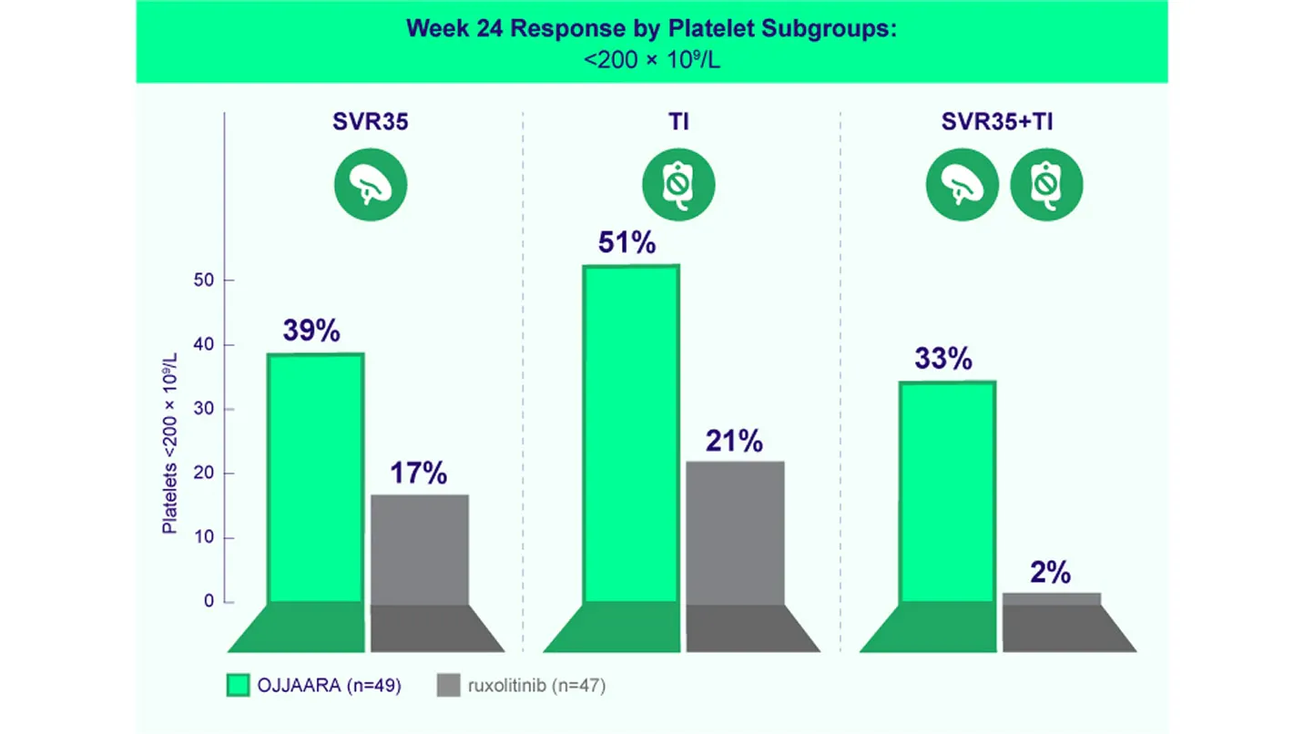 Post-hoc Week 24 Response by Platelet Subgroups: <200 × 10⁹/L Post-hoc Week 24 Response by Platelet Subgroups: <200 × 10⁹/L