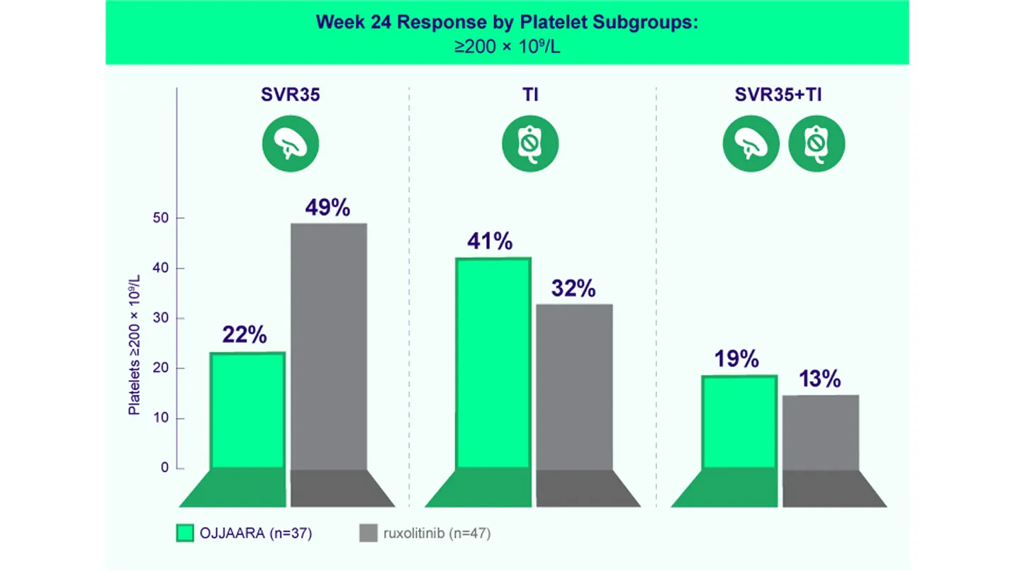 Post-hoc Week 24 Response by Platelet Subgroups: ≥200 × 10⁹/L. Post-hoc Week 24 Response by Platelet Subgroups: ≥200 × 10⁹/L.