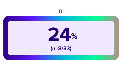 Post hoc TI rate 24 percent graphic.