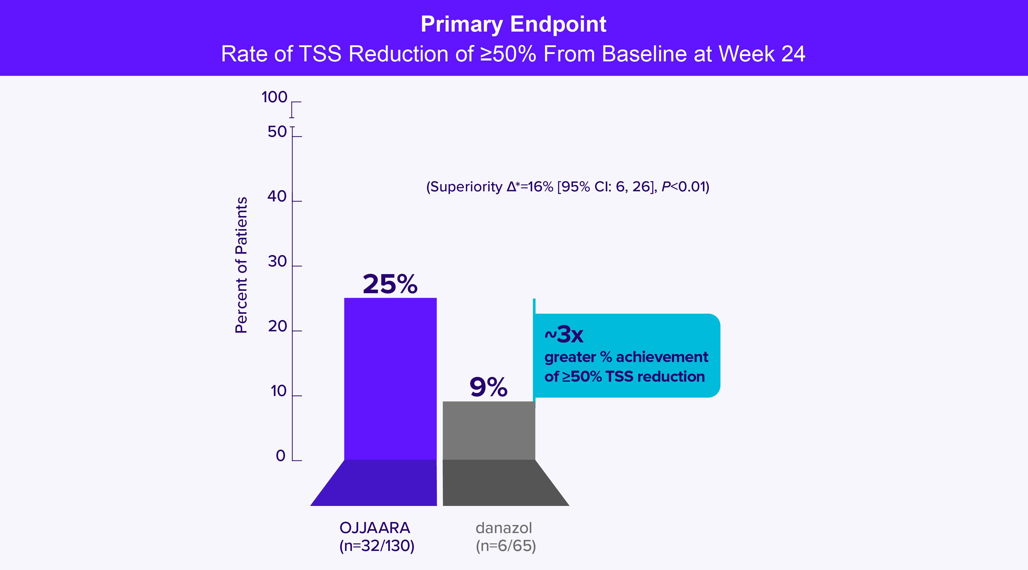 Primary Endpoint: TSS Reduction of greater than or equal to 50 percent at Week 24.