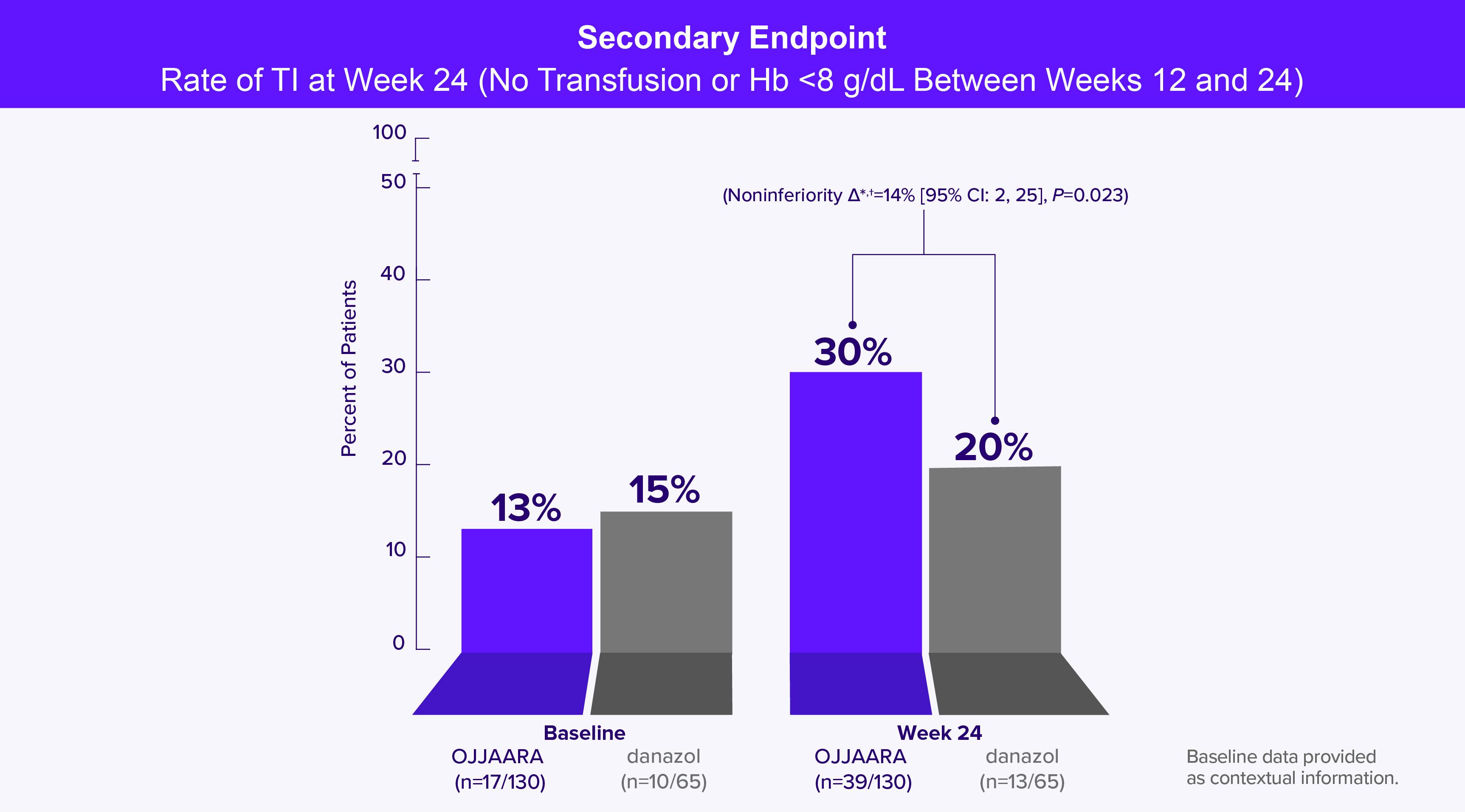 Secondary Endpoint: Rate of TI at Baseline and Week 24