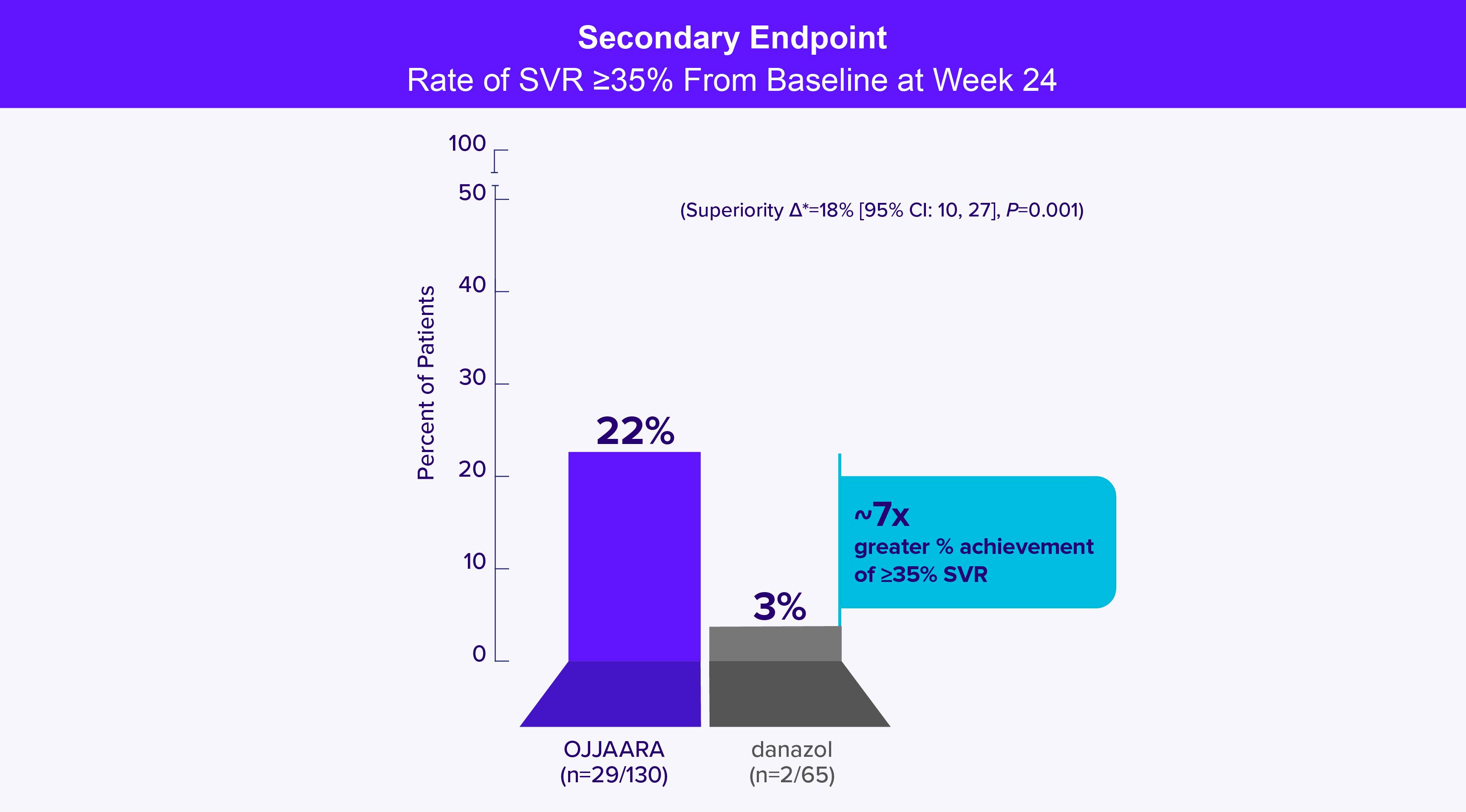 Secondary Endpoint: SVR of greater than or equal to 35 percent at Week 24.