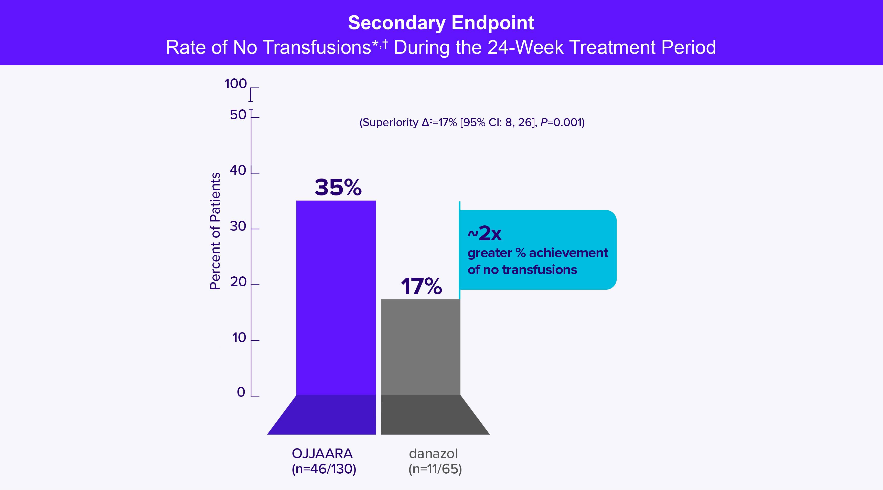 Secondary Endpoint: Rate of No Transfusions at Week 24