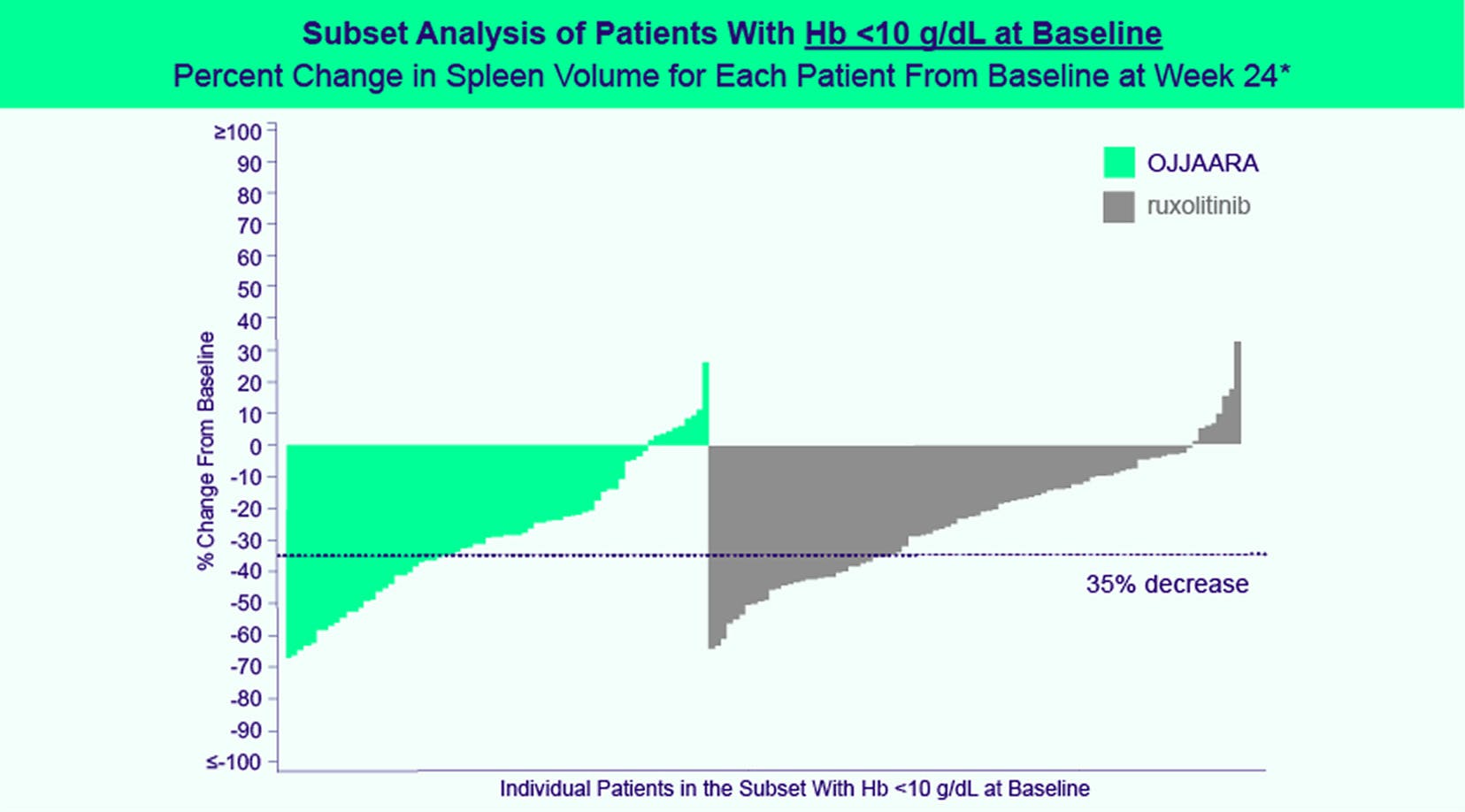 Chart of Subset Analysis of Patients with Hb<10 g/dL at Baseline: Percent Change in Spleen Volume for Each Patient from Baseline at Week 24.