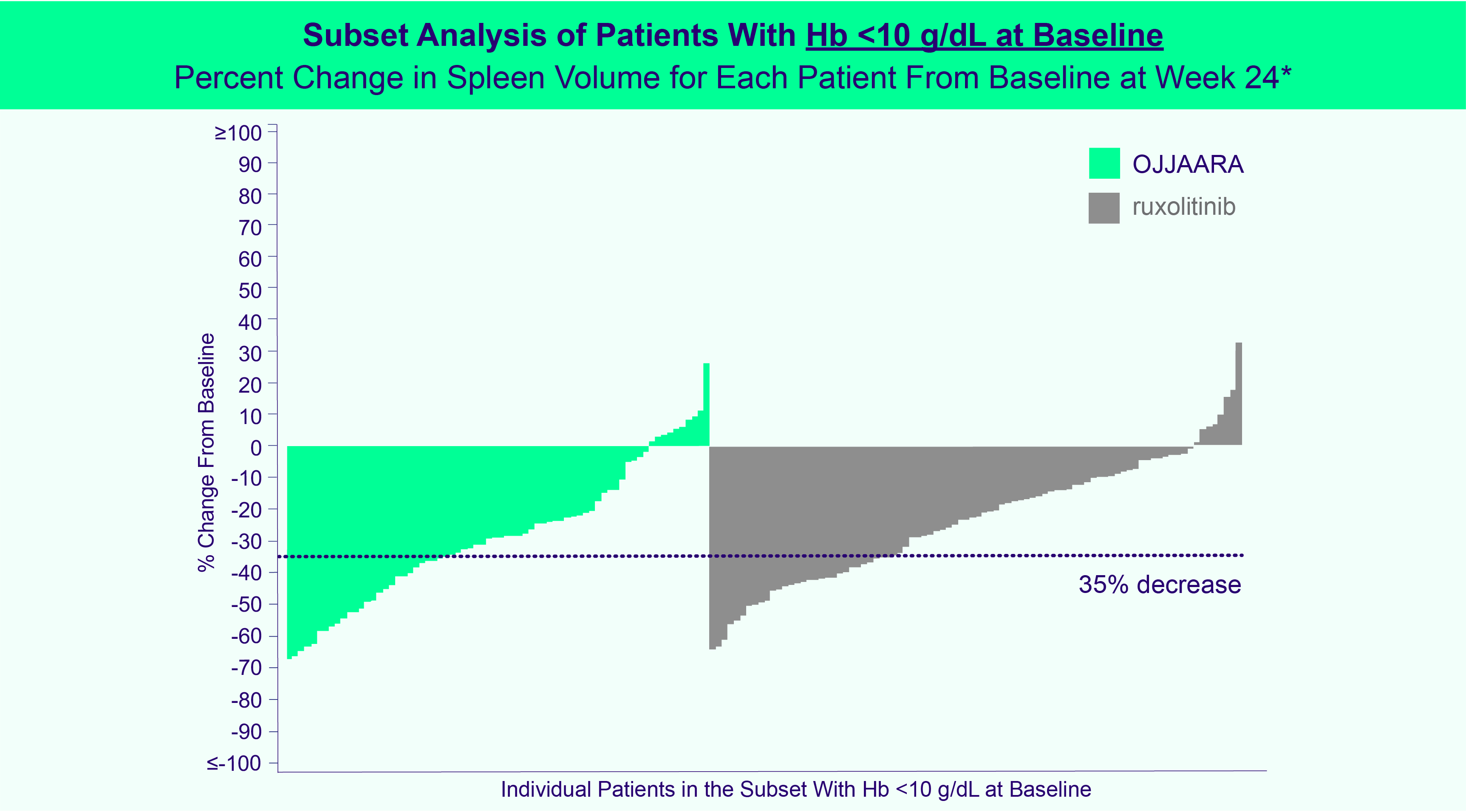 Chart of Subset Analysis of Patients with Hb<10 g/dL at Baseline: Percent Change in Spleen Volume for Each Patient from Baseline at Week 24. Chart of Subset Analysis of Patients with Hb<10 g/dL at Baseline: Percent Change in Spleen Volume for Each Patient from Baseline at Week 24.