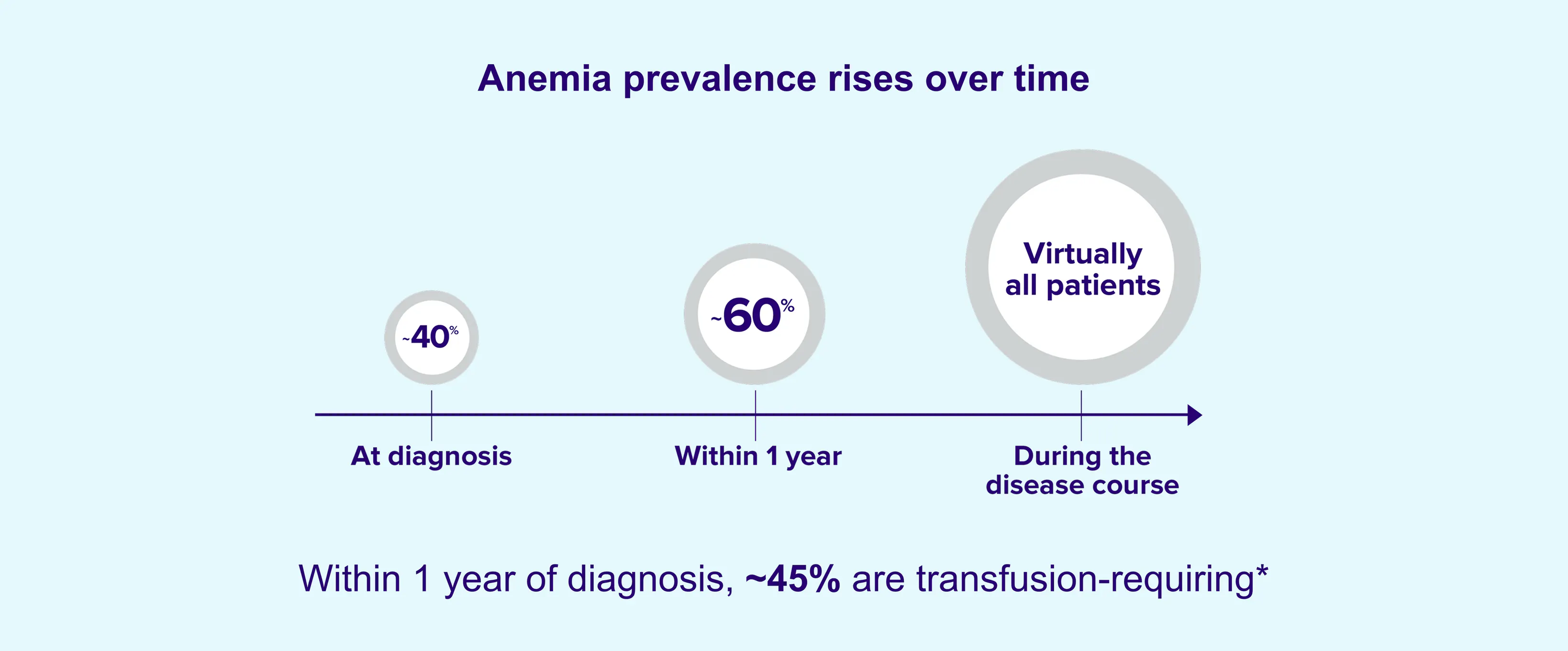 Anemia prevalence rising over time infographic.