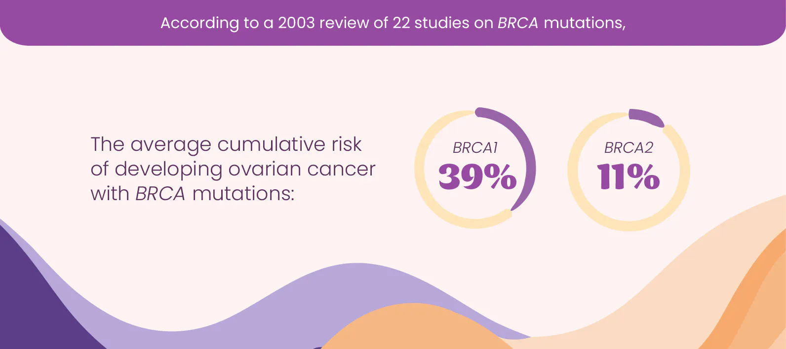 According to a 2003 review of 22 studies on BRCA mutations, the average cumulative risk of developing ovarian cancer with BRCA mutations: 39% BRCA1 and 11% BRCA2