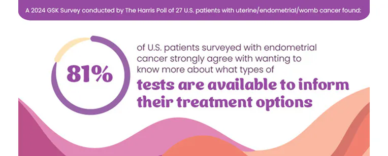81 percent of surveyed U.S. patients with endometrial cancer strongly agree with wanting to know more about what types of tests are available to inform their treatment options 81 percent of surveyed U.S. patients with endometrial cancer strongly agree with wanting to know more about what types of tests are available to inform their treatment options