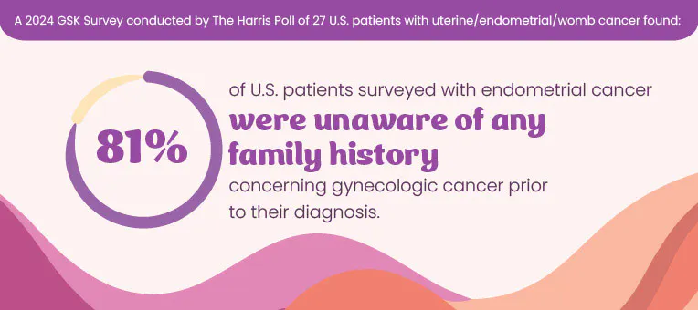 81 percent of surveyed U.S. patients with endometrial cancer were unaware of any family history concerning gynecologic cancer prior to their diagnosis 81 percent of surveyed U.S. patients with endometrial cancer were unaware of any family history concerning gynecologic cancer prior to their diagnosis