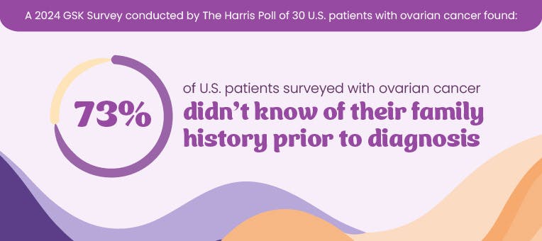 In a 2024 study, 73% of U.S. patients surveyed with ovarian cancer didn't know of their family history prior to diagnosis