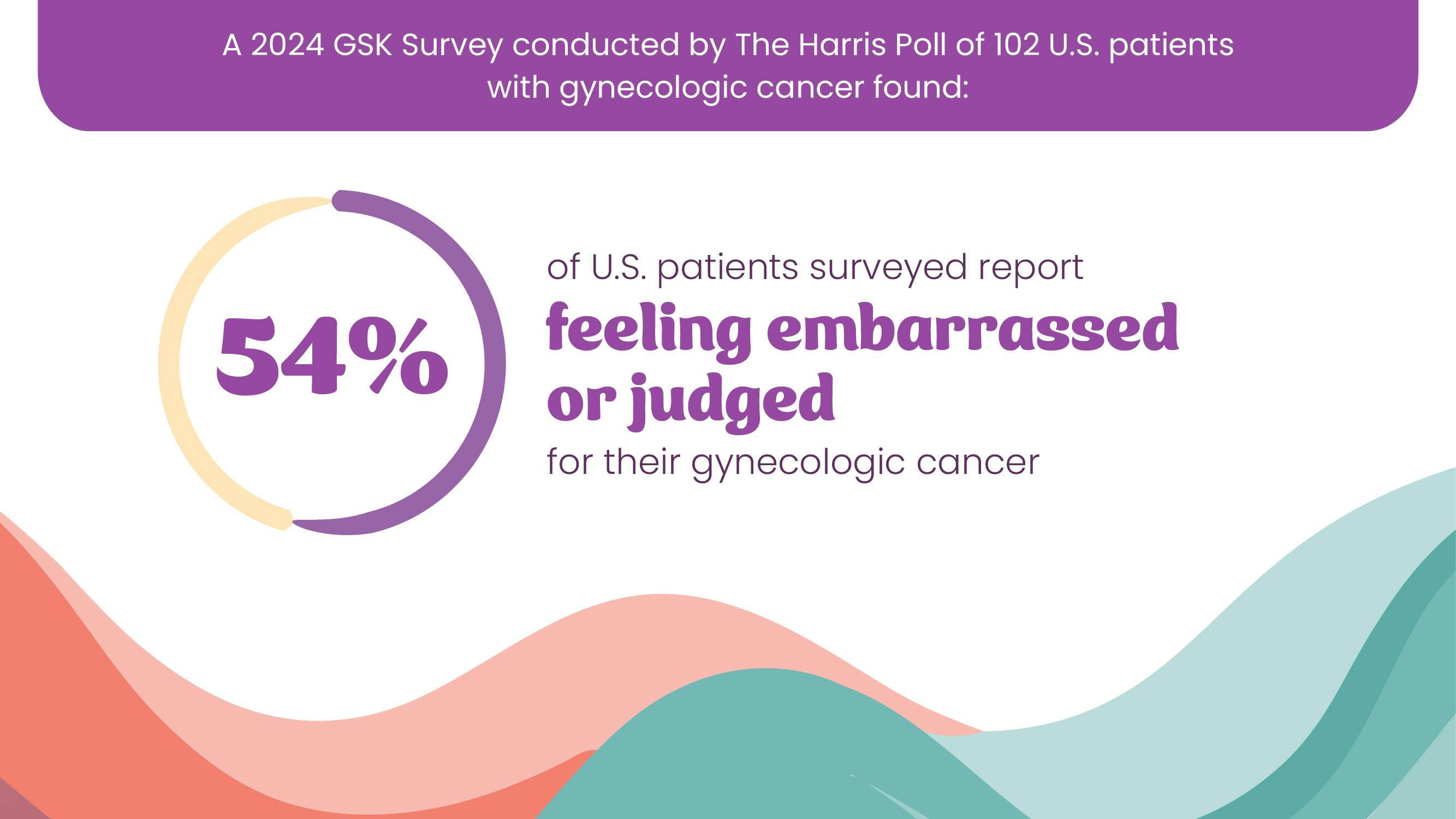 In a 2024 study, 54% of U.S. adults surveyed report feeling embarrassed or judged because of their gynecologic cancer