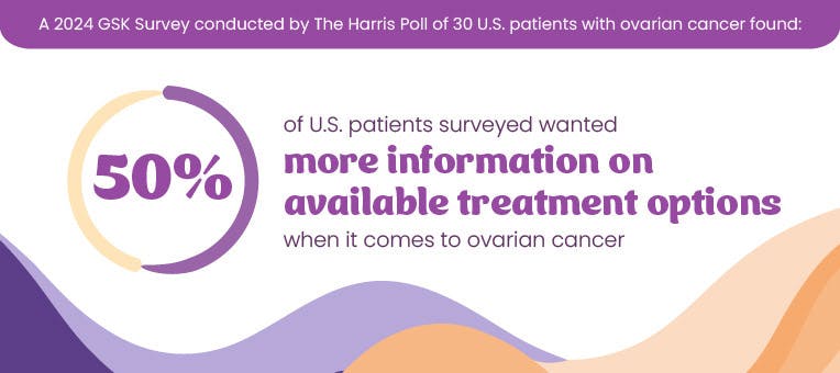 In a 2024 study, 50% of U.S. patients surveyed wanted more information on available treatment options when it comes to ovarian cancer In a 2024 study, 50% of U.S. patients surveyed wanted more information on available treatment options when it comes to ovarian cancer
