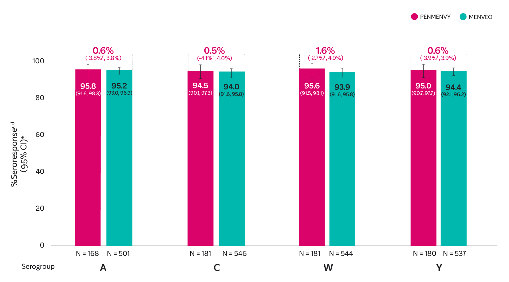 MenACWY Study 2 Seroresponse Chart MenACWY Study 2 Seroresponse Chart