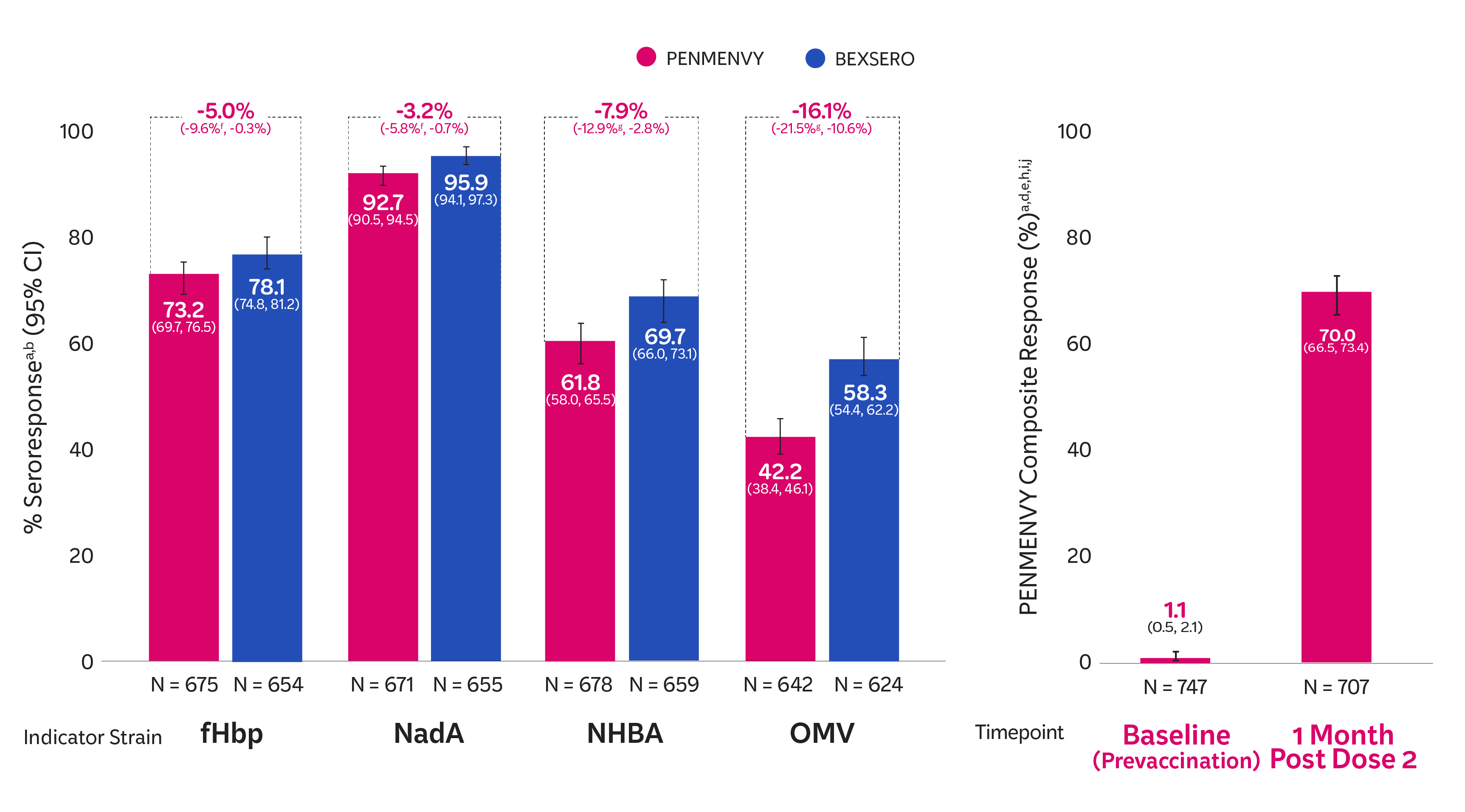 MenB Seroresponse Chart MenB seroresponse bar chart