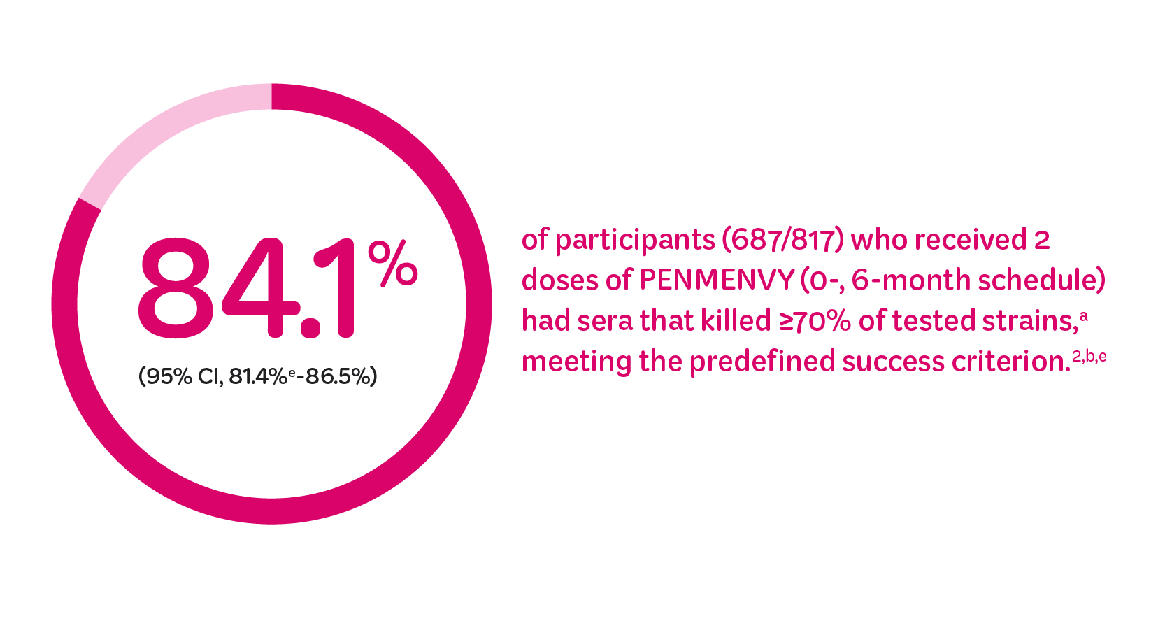 Responder-based Chart Responder-based circle chart