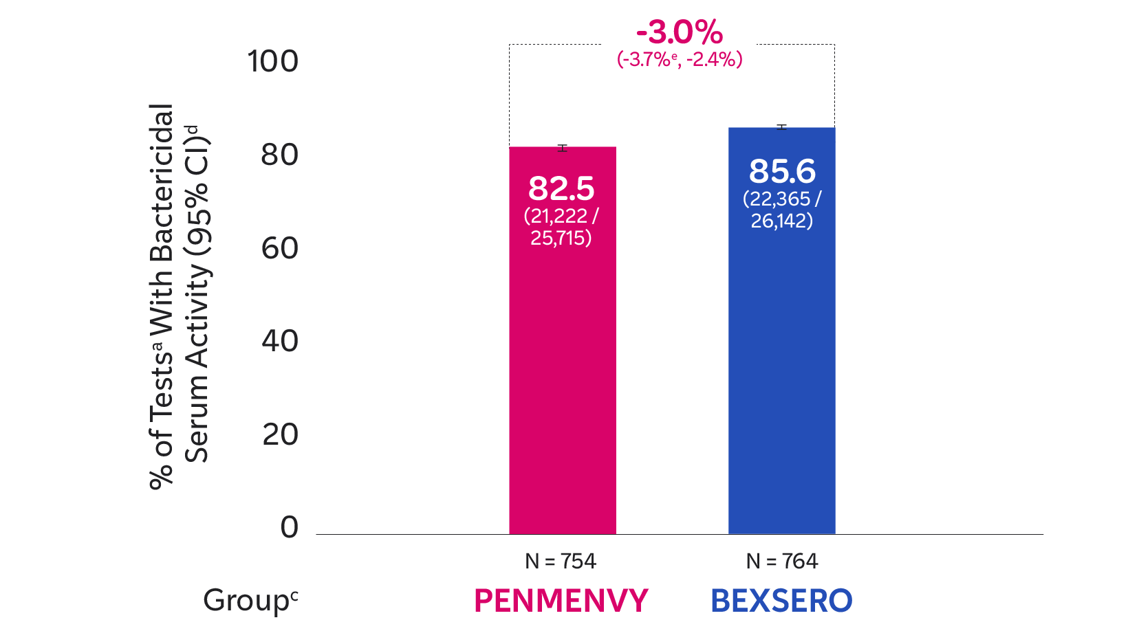 Serum Activity Graph Serum activity bar chart