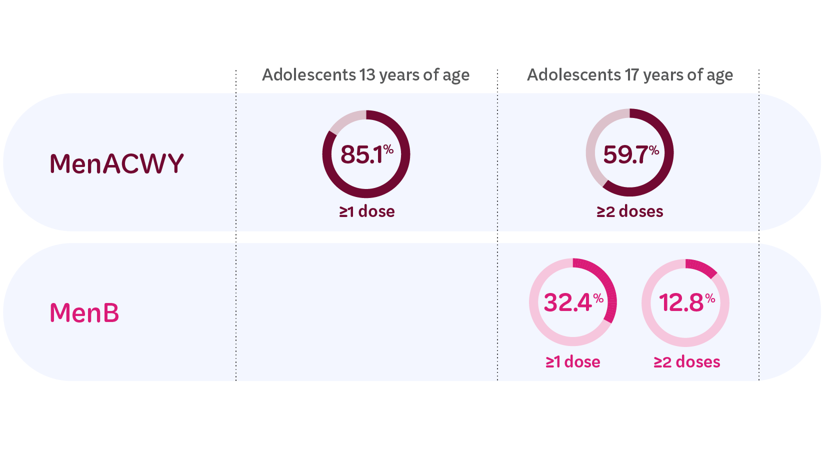 Meningococcal Vaccination Rate Graphic Infographic showing meningococcal vaccination rates