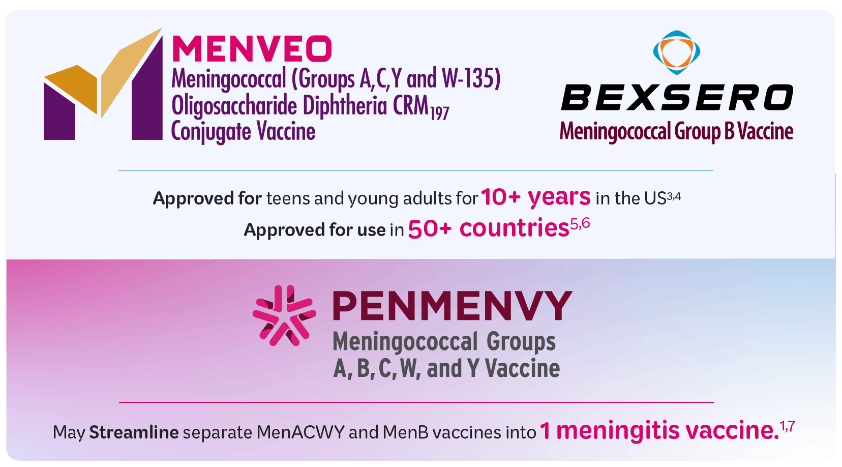 Heritage presentation of MENVEO, BEXSERO, and PENMENVY Infographic presenting the heritage of MENVEO, BEXSERO, and PENMENVY