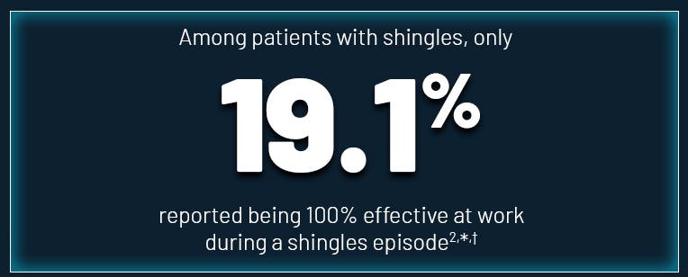 19 percent of patients with shingles reported being 100 percent effective at work graphic 19 percent of patients with shingles reported being 100 percent effective at work