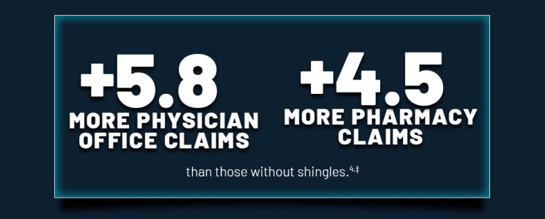 More medical and pharmacy claims than those without shingles graphic More medical and pharmacy claims than those without shingles