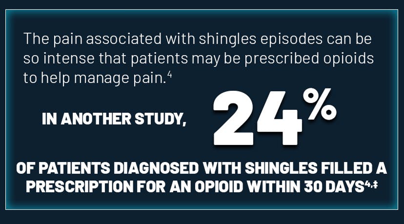 24 percent of patients diagnosed with HZ filled a prescription for an opioid within 30 days graphic 24 percent of patients diagnosed with HZ filled a prescription for an opioid within 30 days