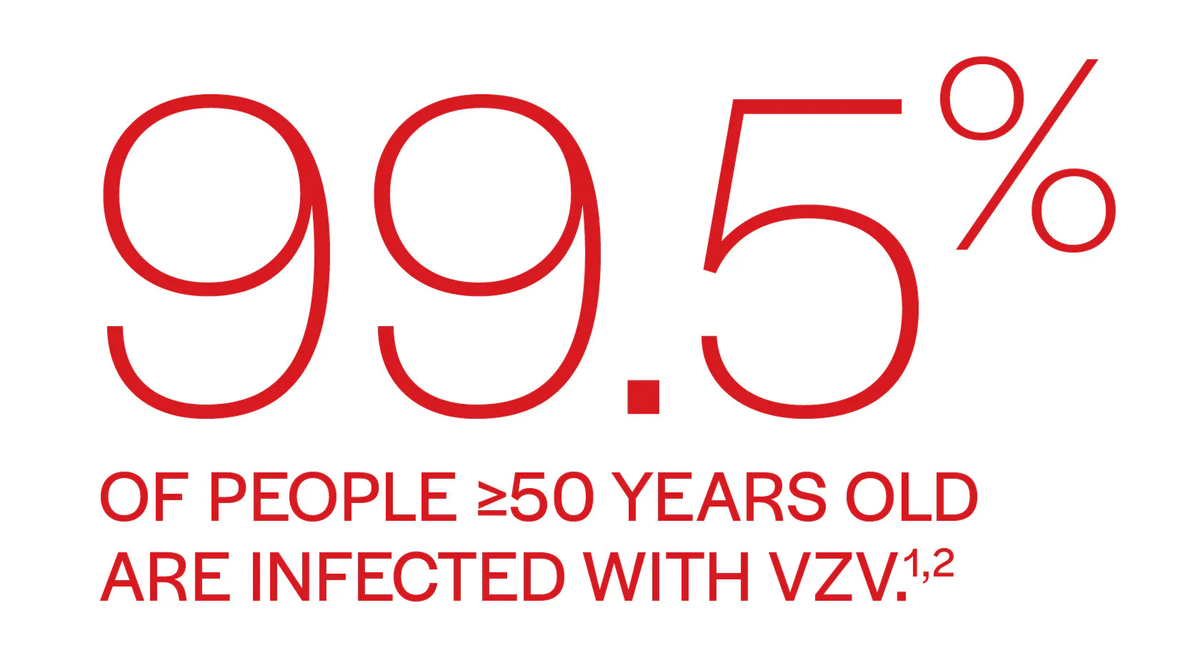 99.5 percent of people 50 years of age and older are infected with VZV